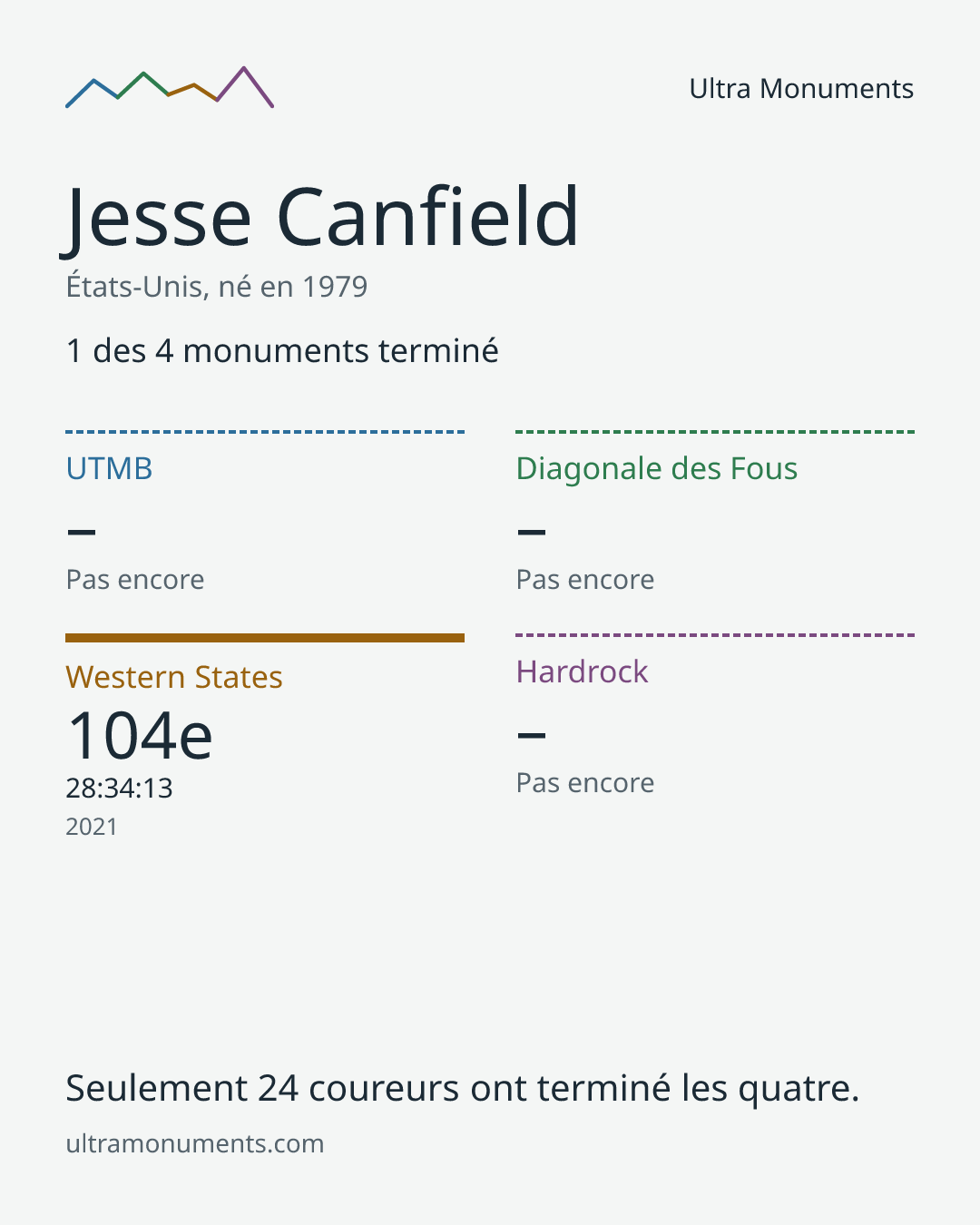 Carte des résultats de Jesse Canfield