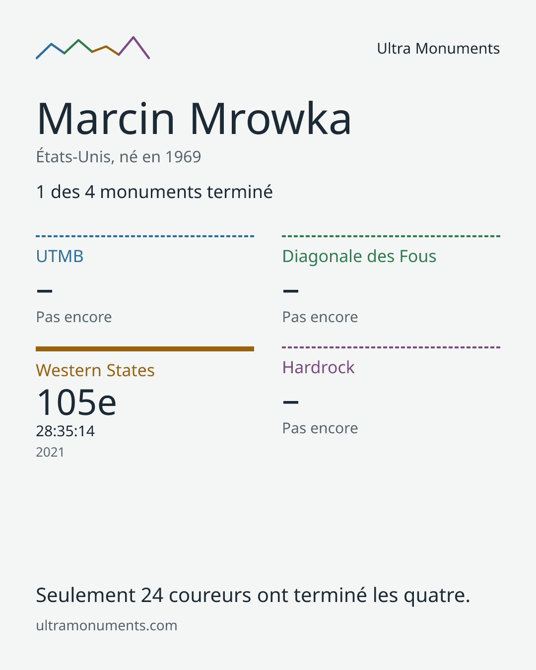 Carte des résultats de Marcin Mrowka