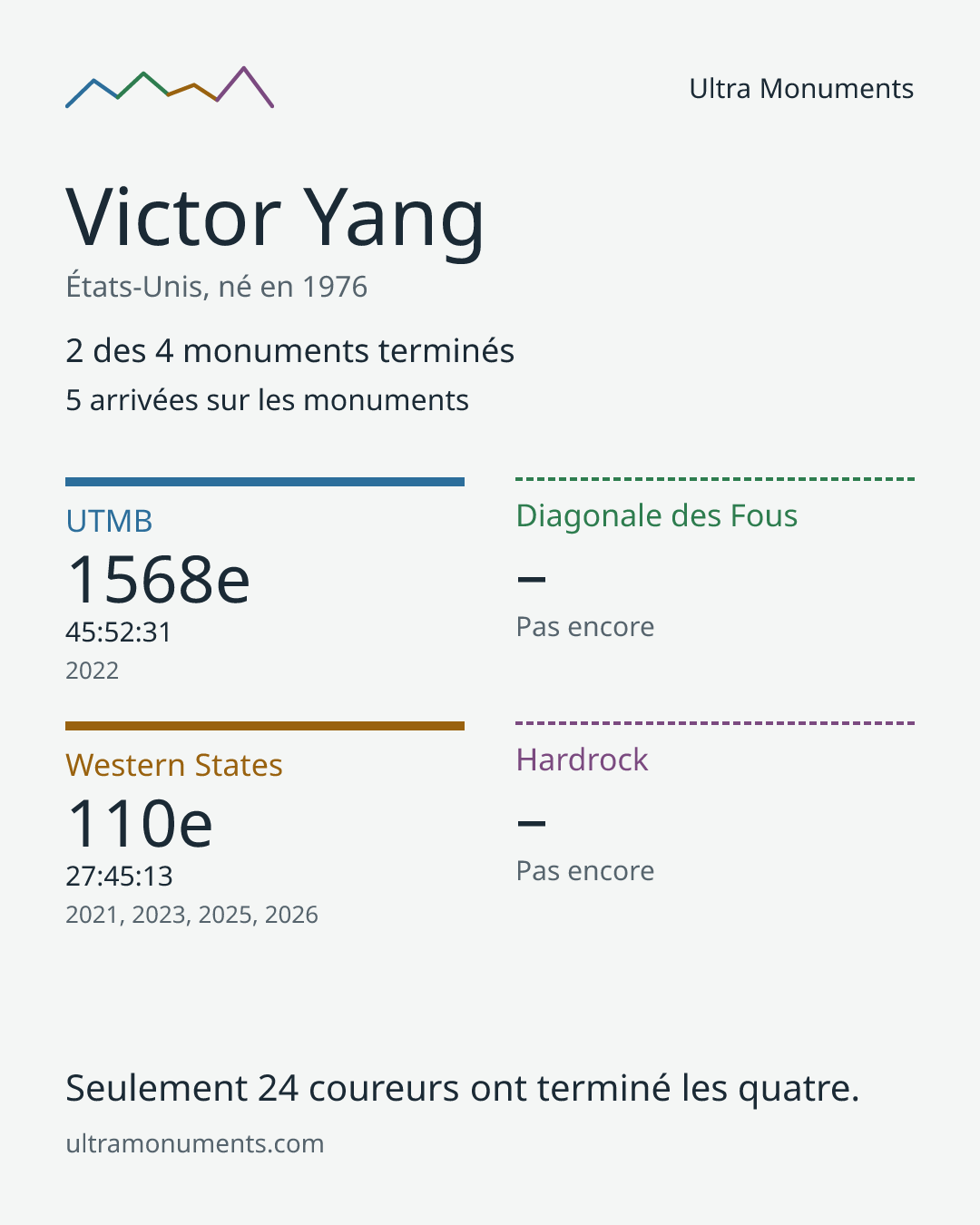 Carte des résultats de Victor Yang