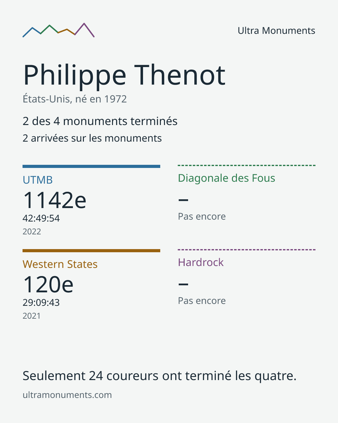 Carte des résultats de Philippe Thenot