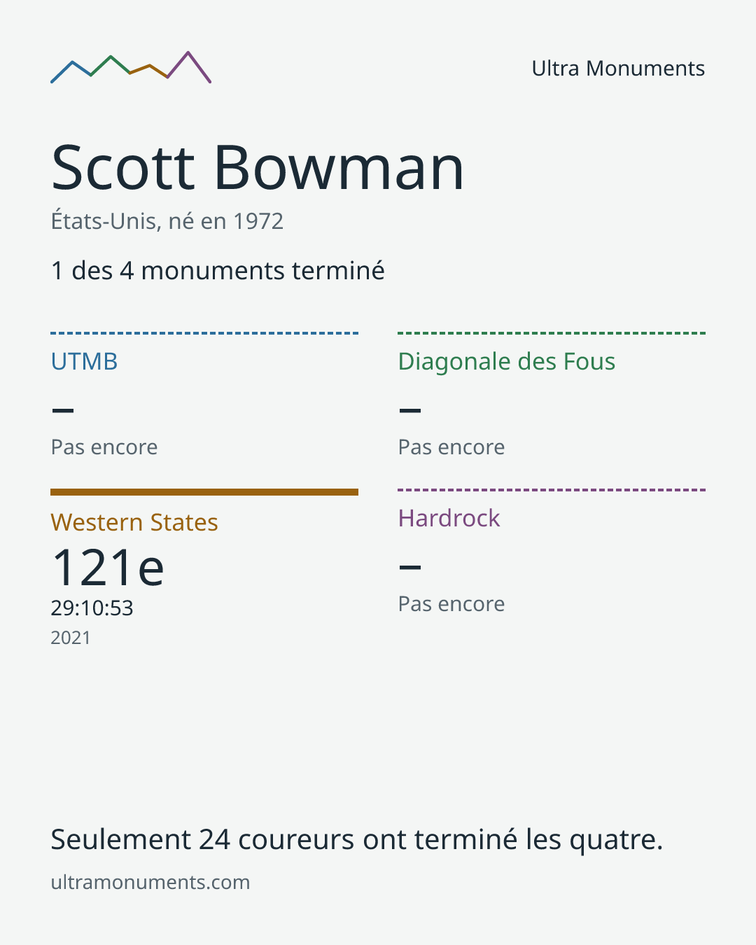 Carte des résultats de Scott Bowman