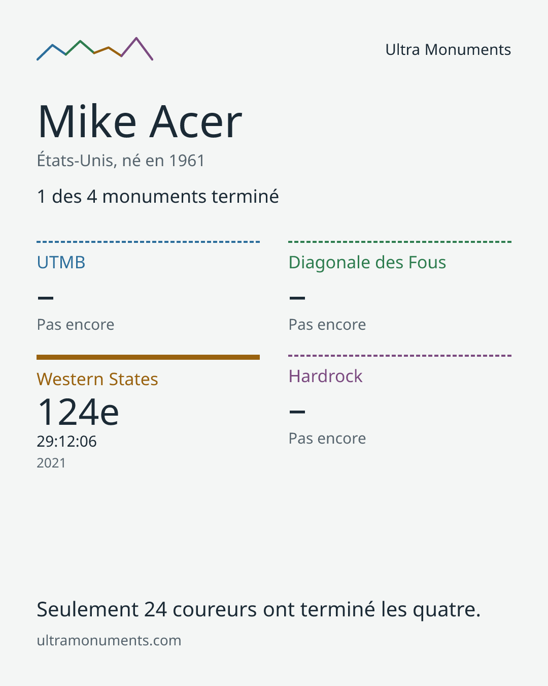 Carte des résultats de Mike Acer