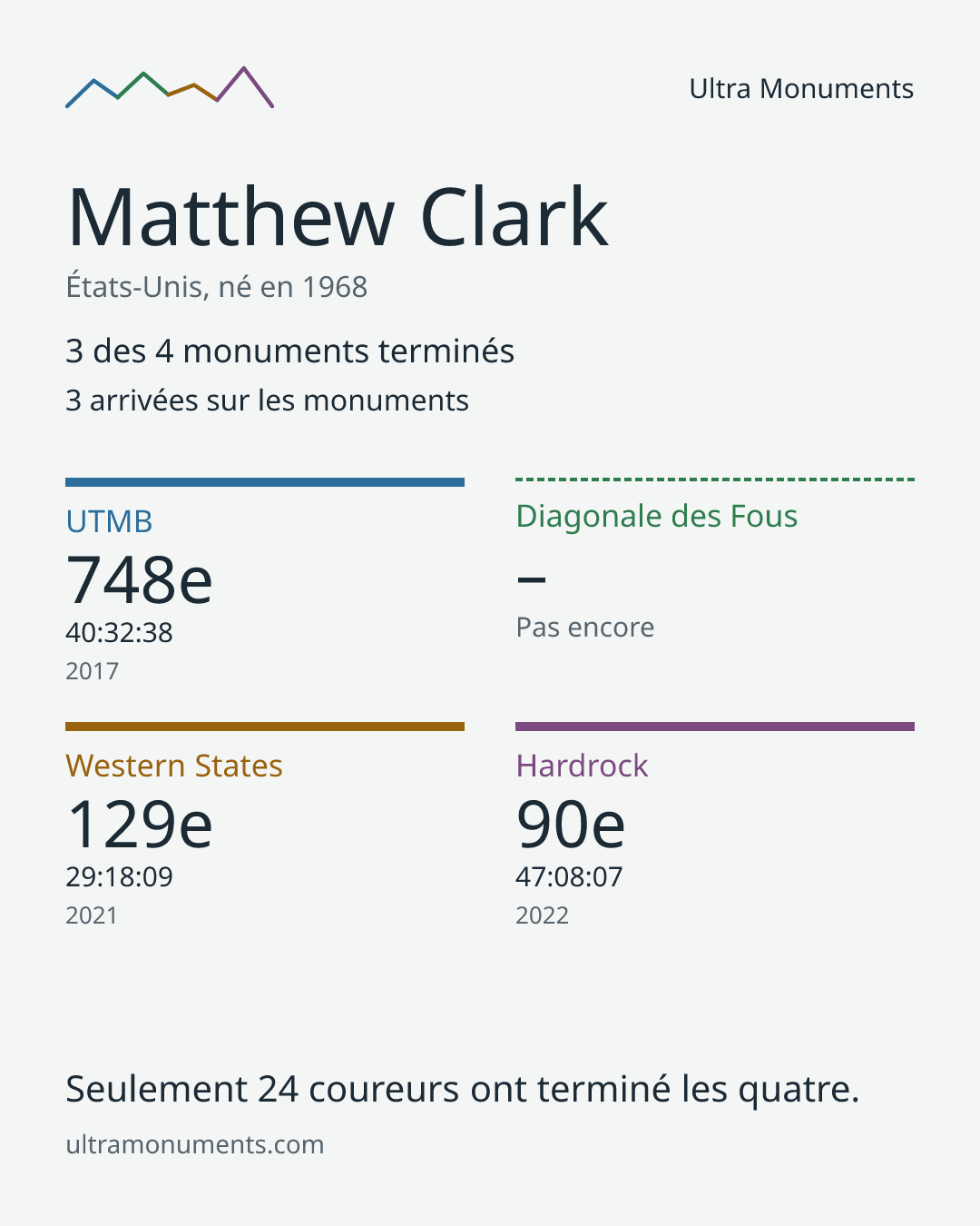 Carte des résultats de Matthew Clark