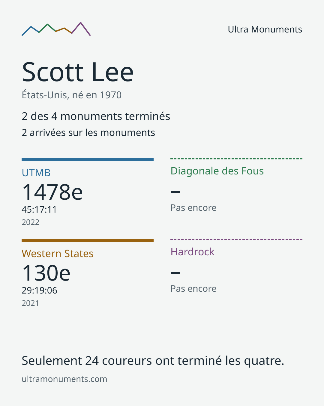 Carte des résultats de Scott Lee