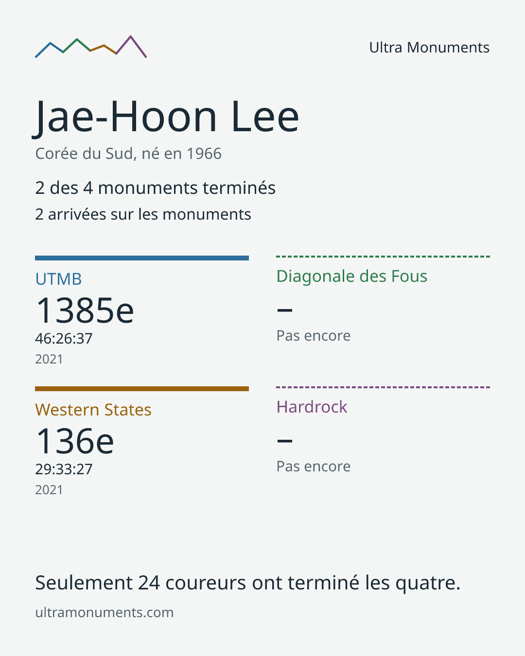 Carte des résultats de Jae-Hoon Lee