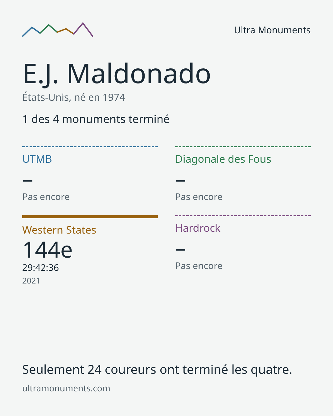 Carte des résultats de E.J. Maldonado