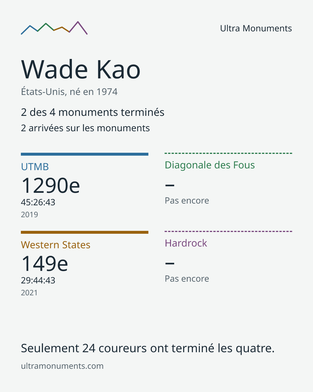 Carte des résultats de Wade Kao