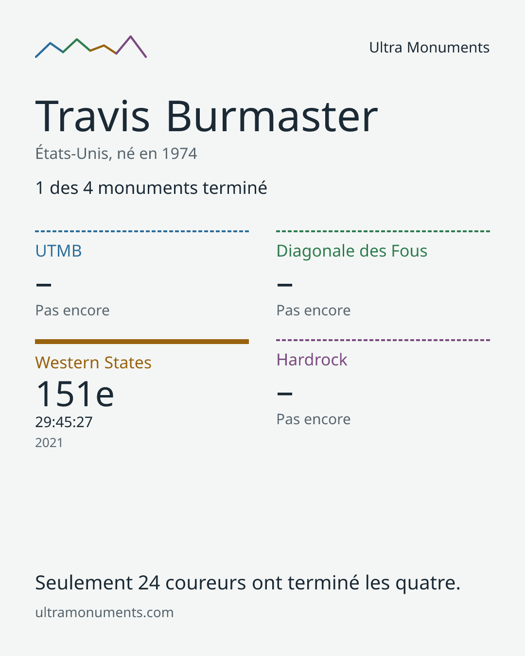 Carte des résultats de Travis Burmaster