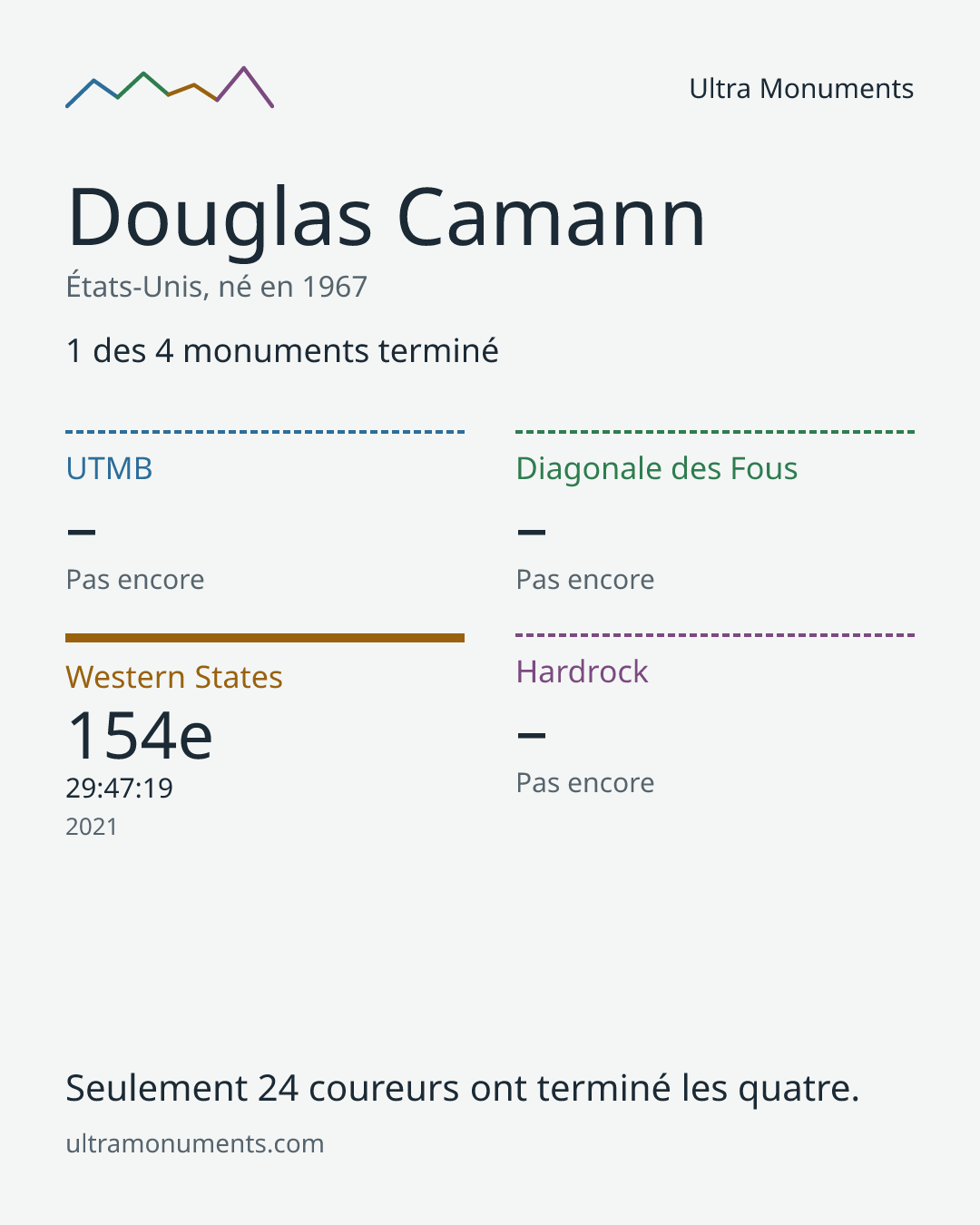 Carte des résultats de Douglas Camann