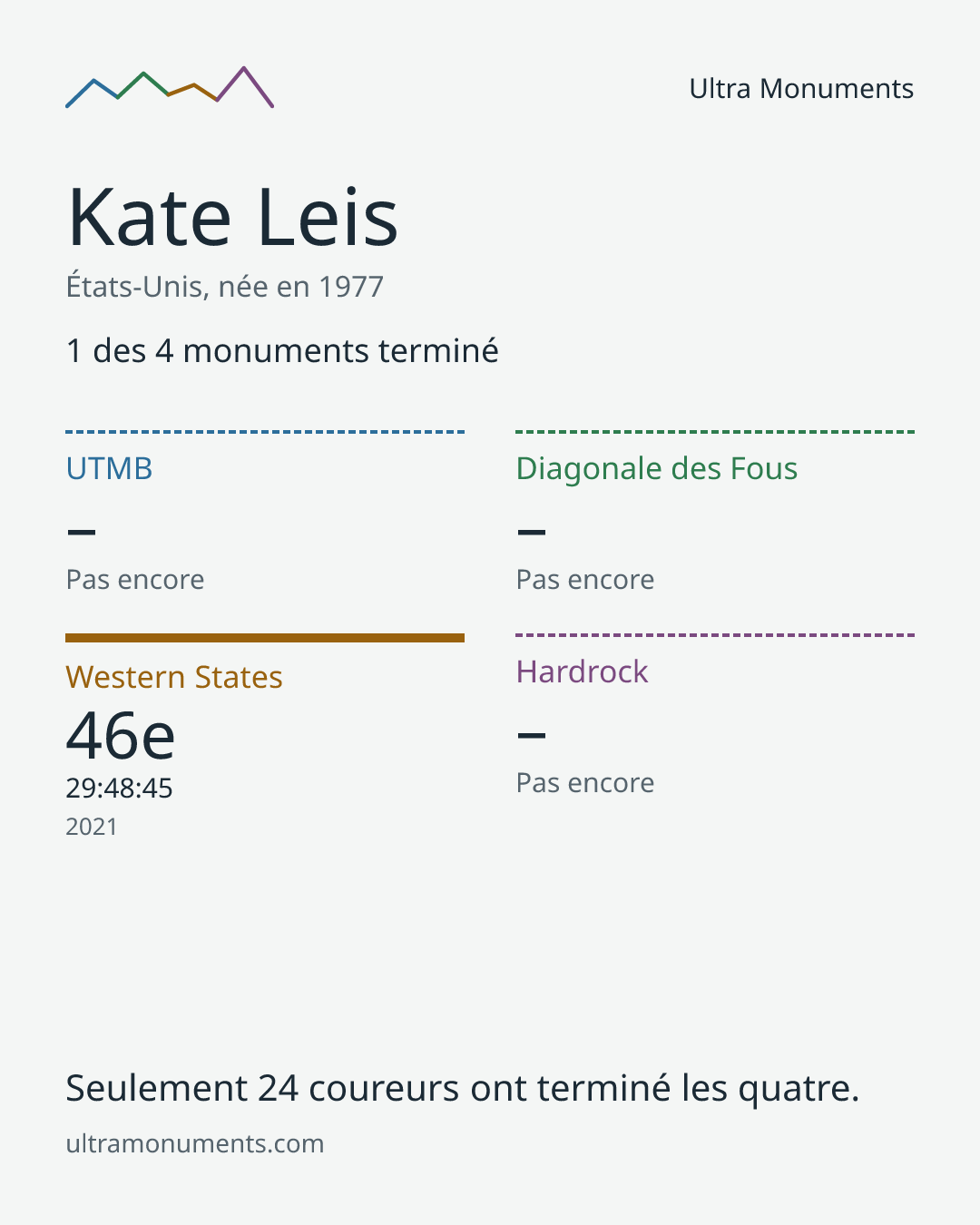 Carte des résultats de Kate Leis