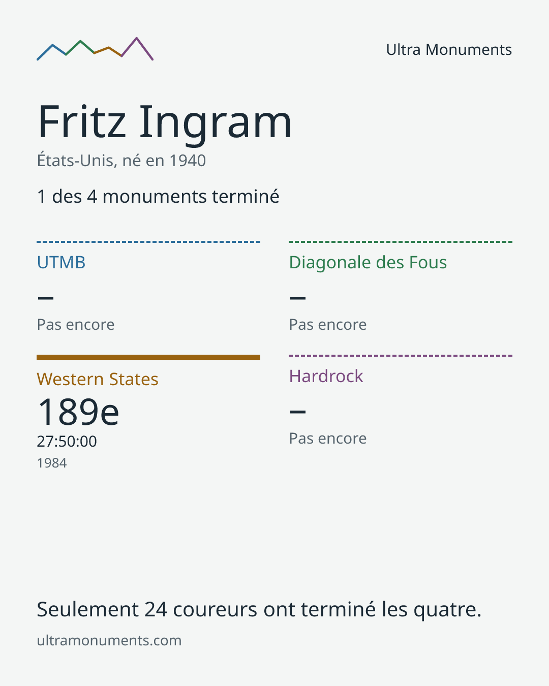 Carte des résultats de Fritz Ingram