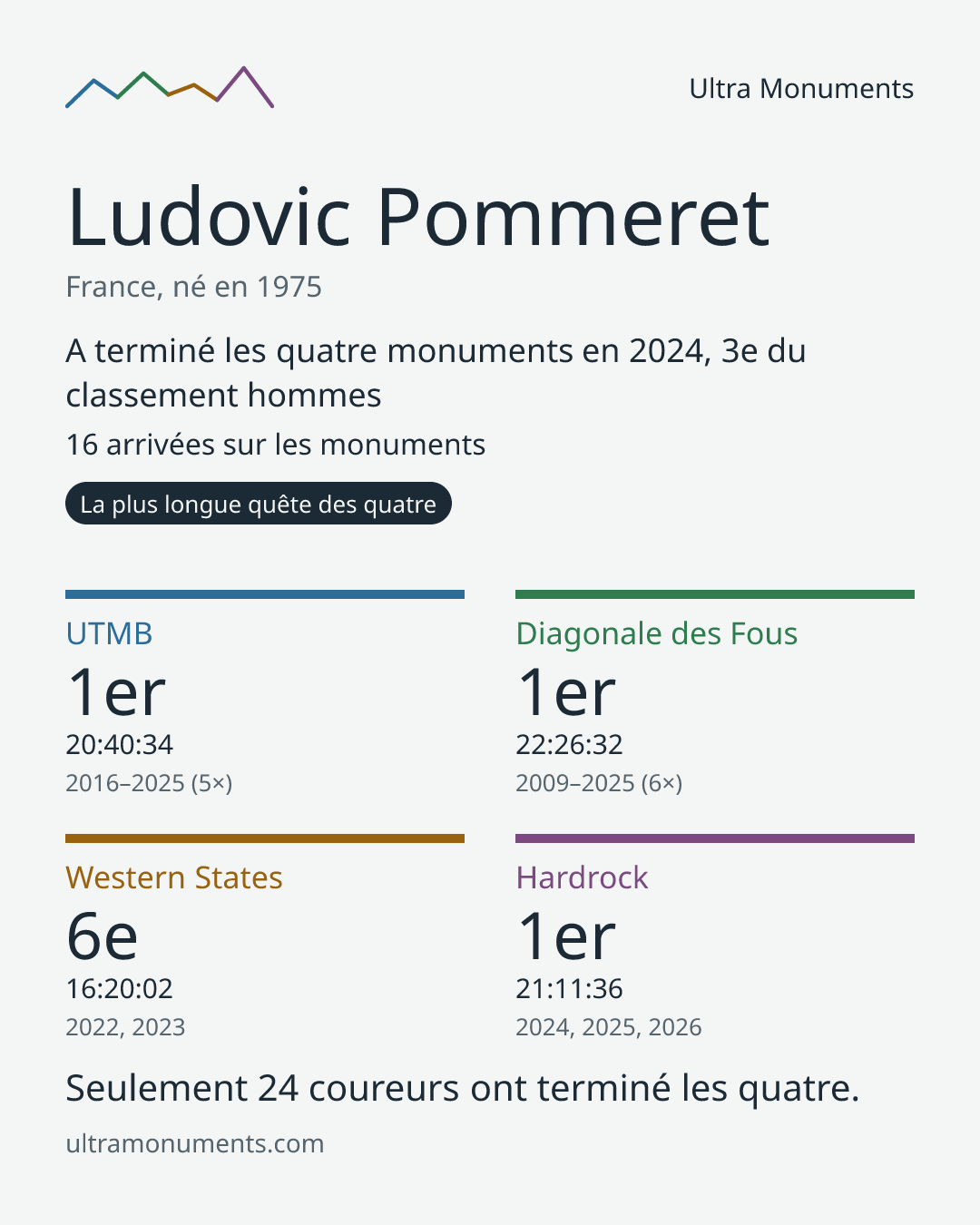 Carte des résultats de Ludovic Pommeret