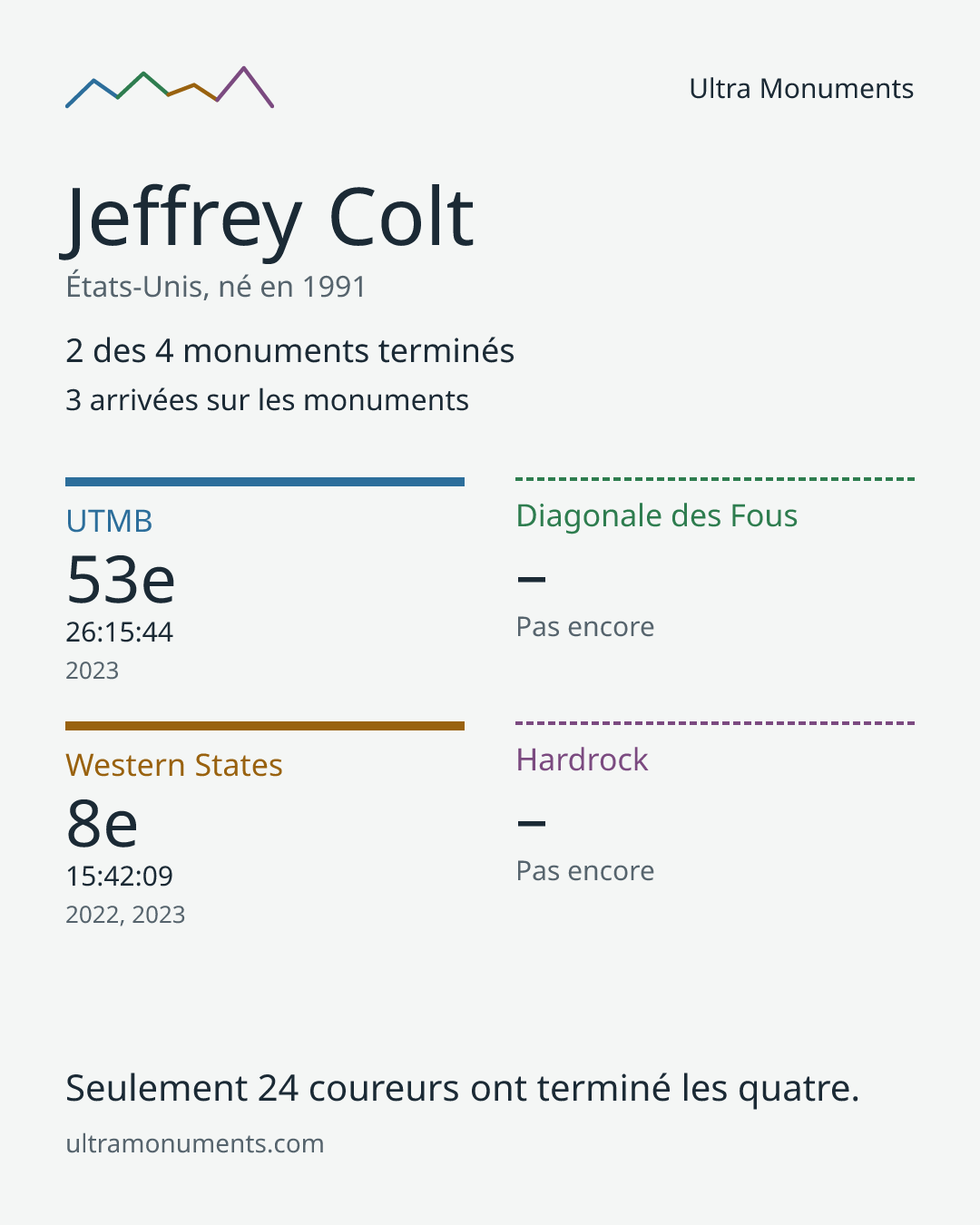 Carte des résultats de Jeffrey Colt