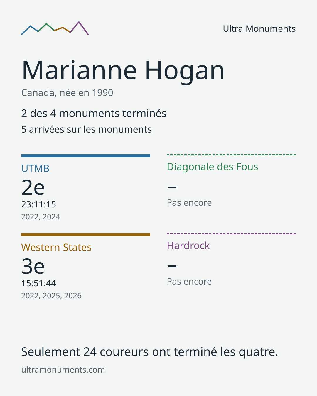 Carte des résultats de Marianne Hogan