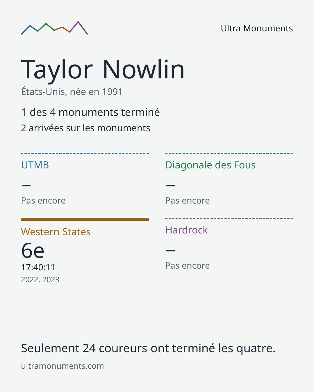 Carte des résultats de Taylor Nowlin