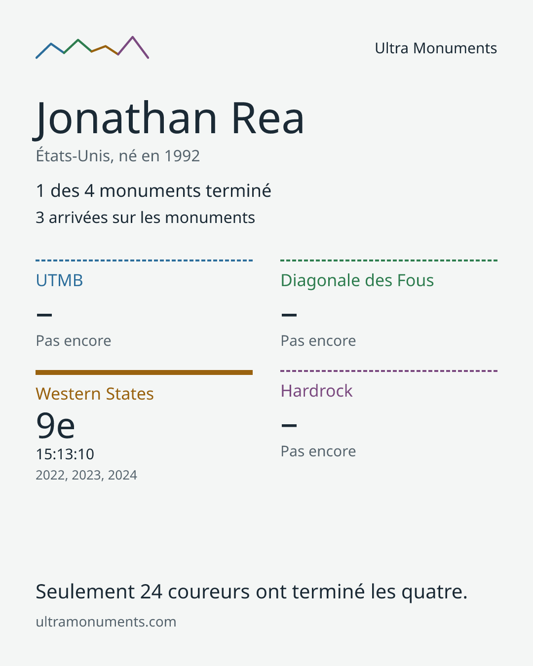 Carte des résultats de Jonathan Rea