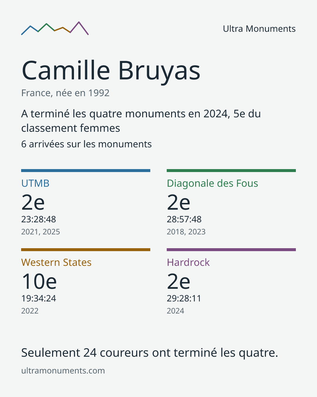 Carte des résultats de Camille Bruyas