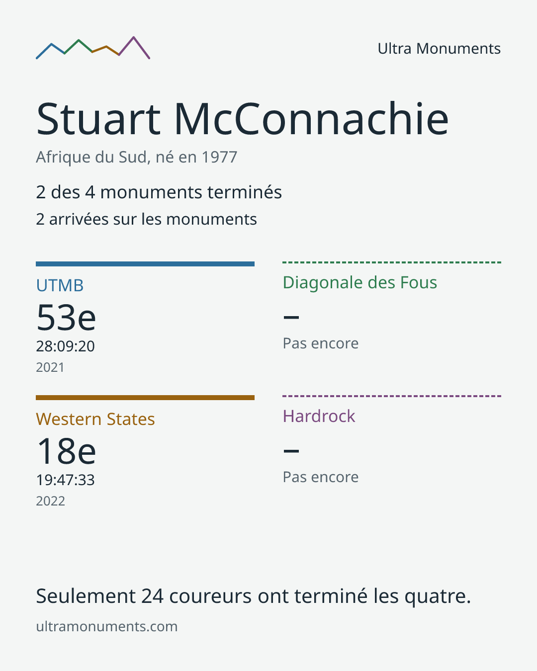 Carte des résultats de Stuart McConnachie