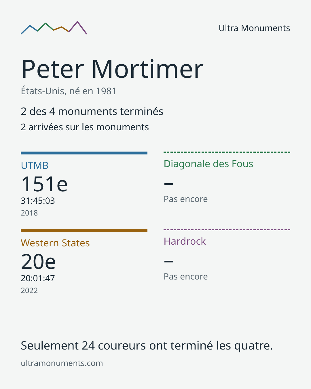 Carte des résultats de Peter Mortimer