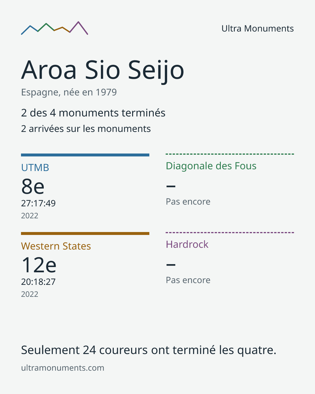 Carte des résultats de Aroa Sio Seijo
