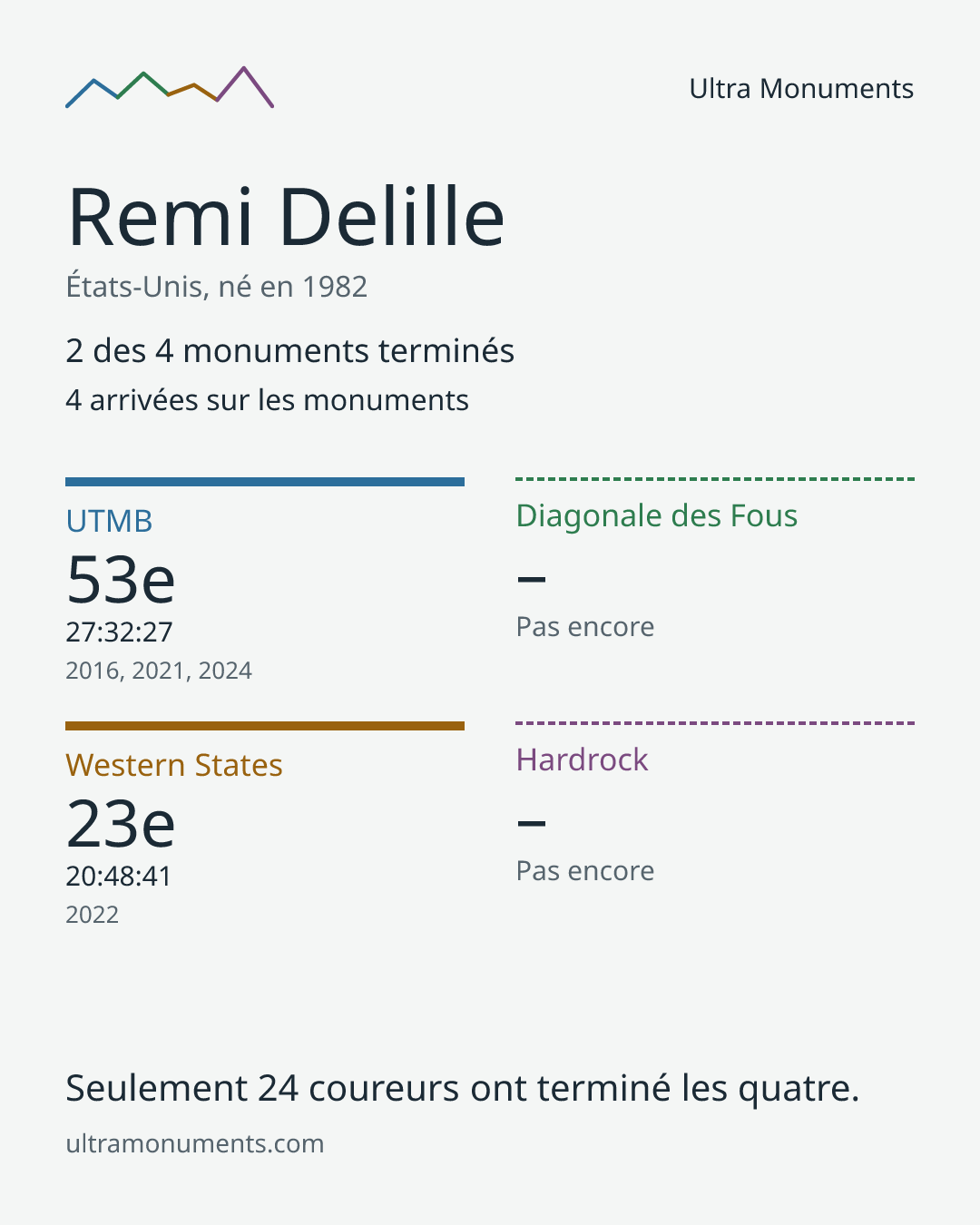 Carte des résultats de Remi Delille
