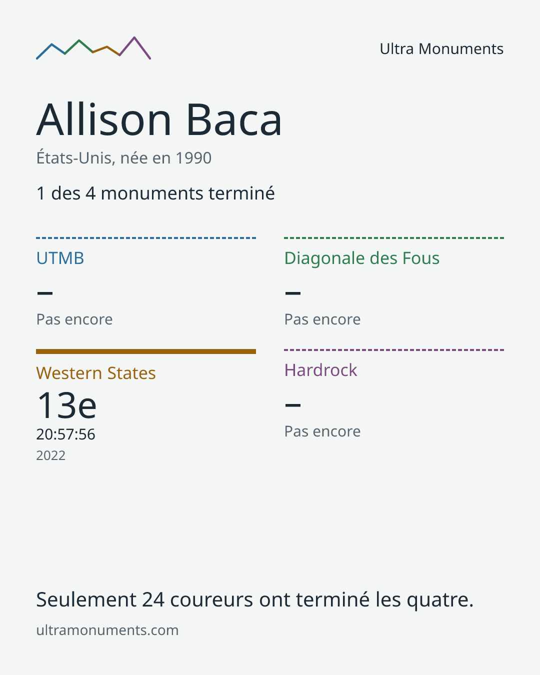 Carte des résultats de Allison Baca