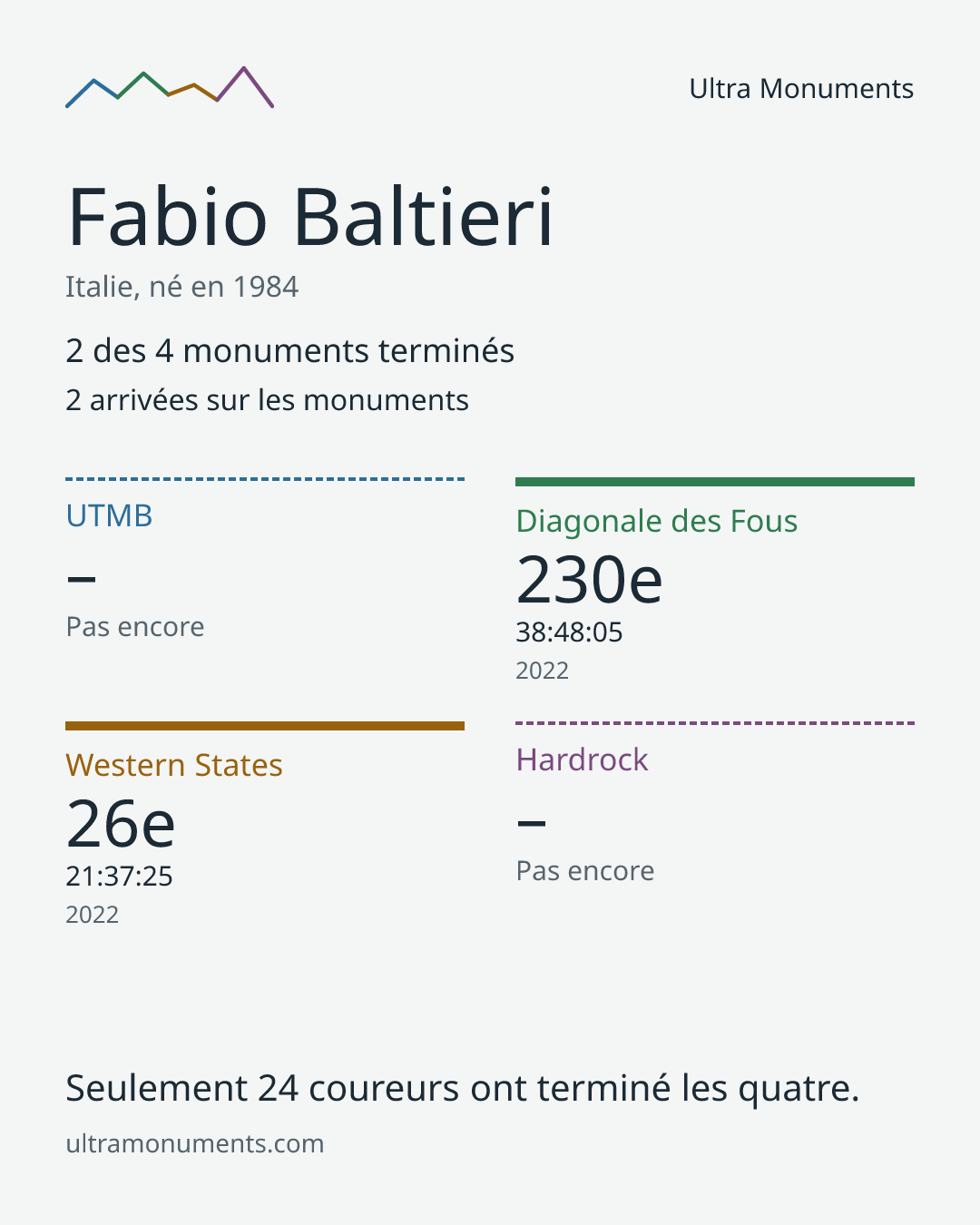 Carte des résultats de Fabio Baltieri
