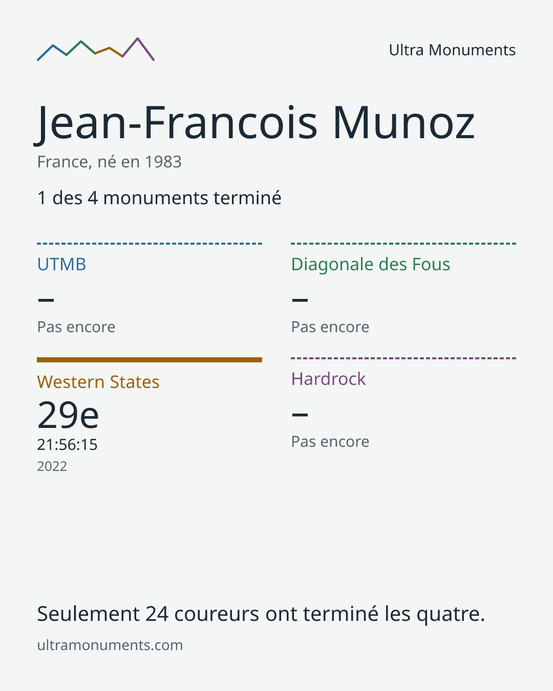 Carte des résultats de Jean-Francois Munoz