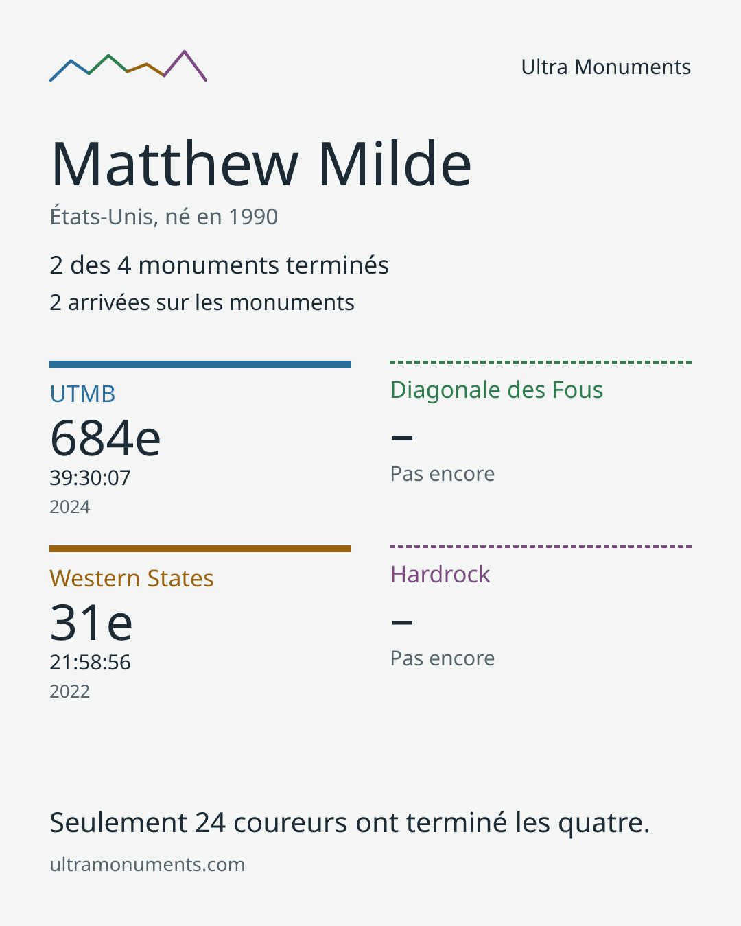 Carte des résultats de Matthew Milde
