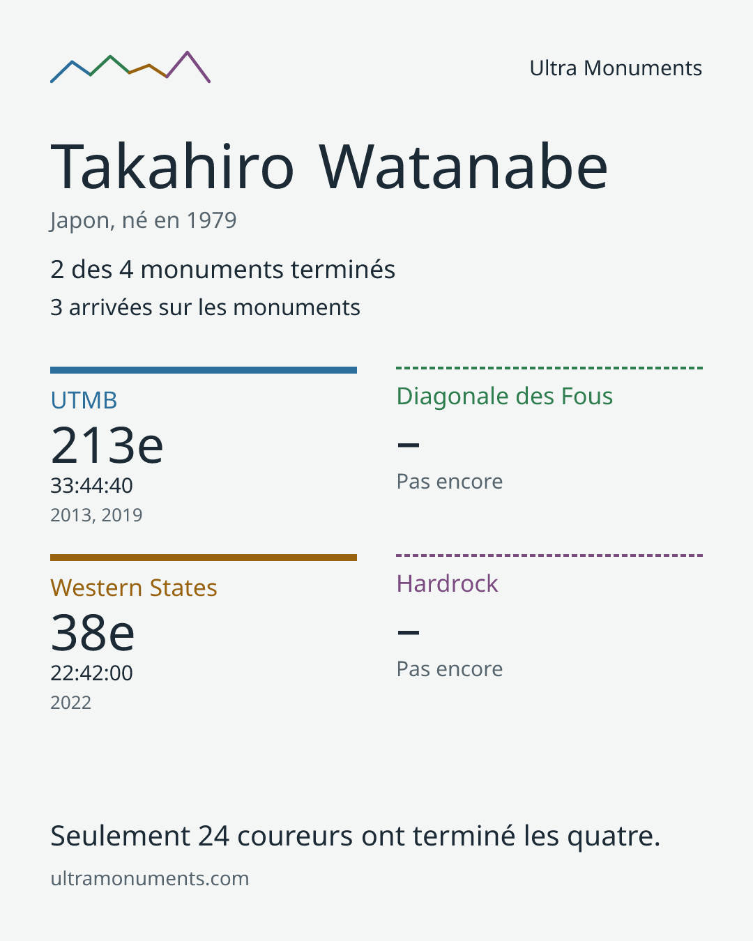 Carte des résultats de Takahiro Watanabe