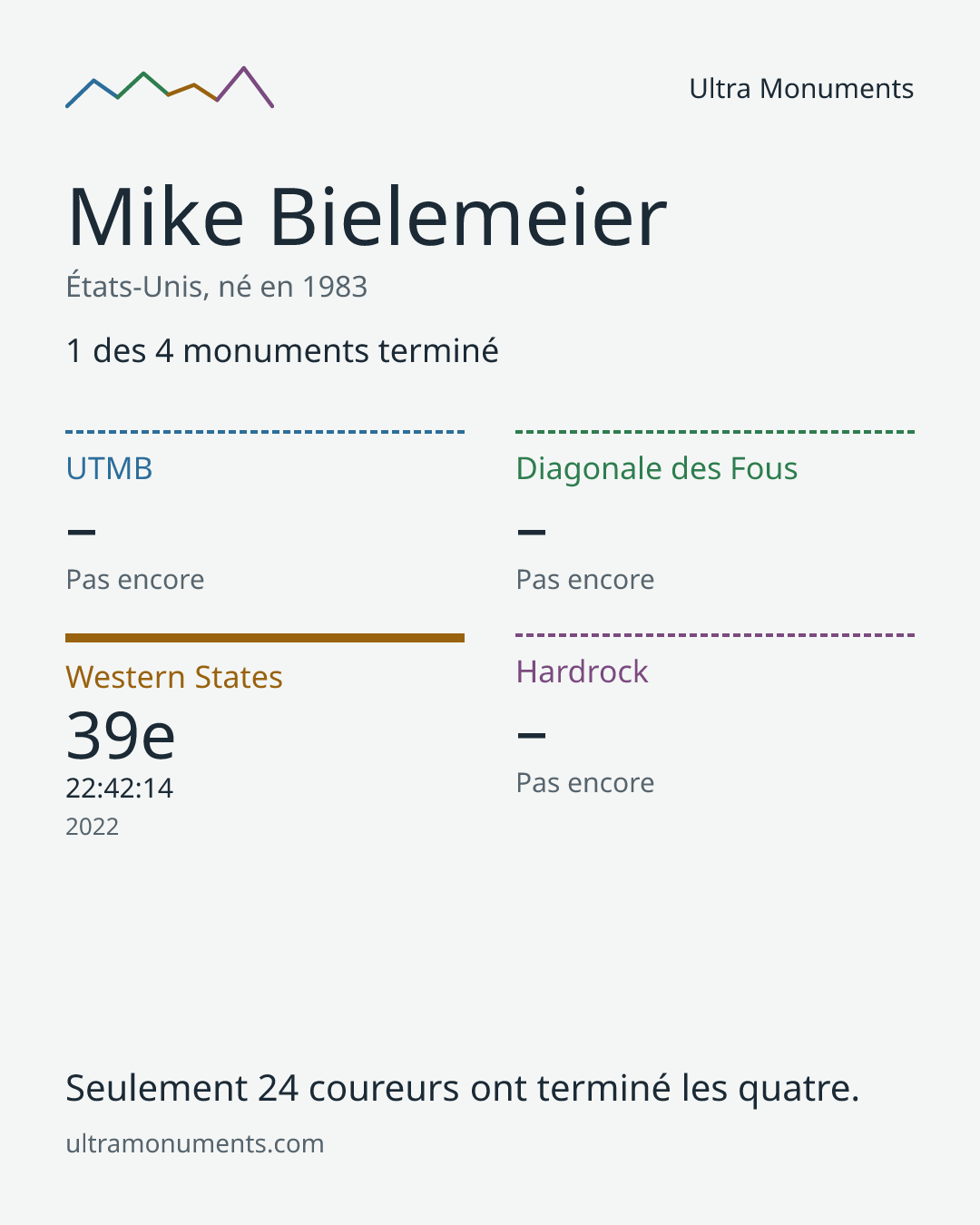Carte des résultats de Mike Bielemeier
