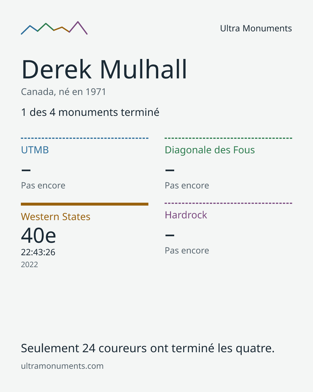 Carte des résultats de Derek Mulhall