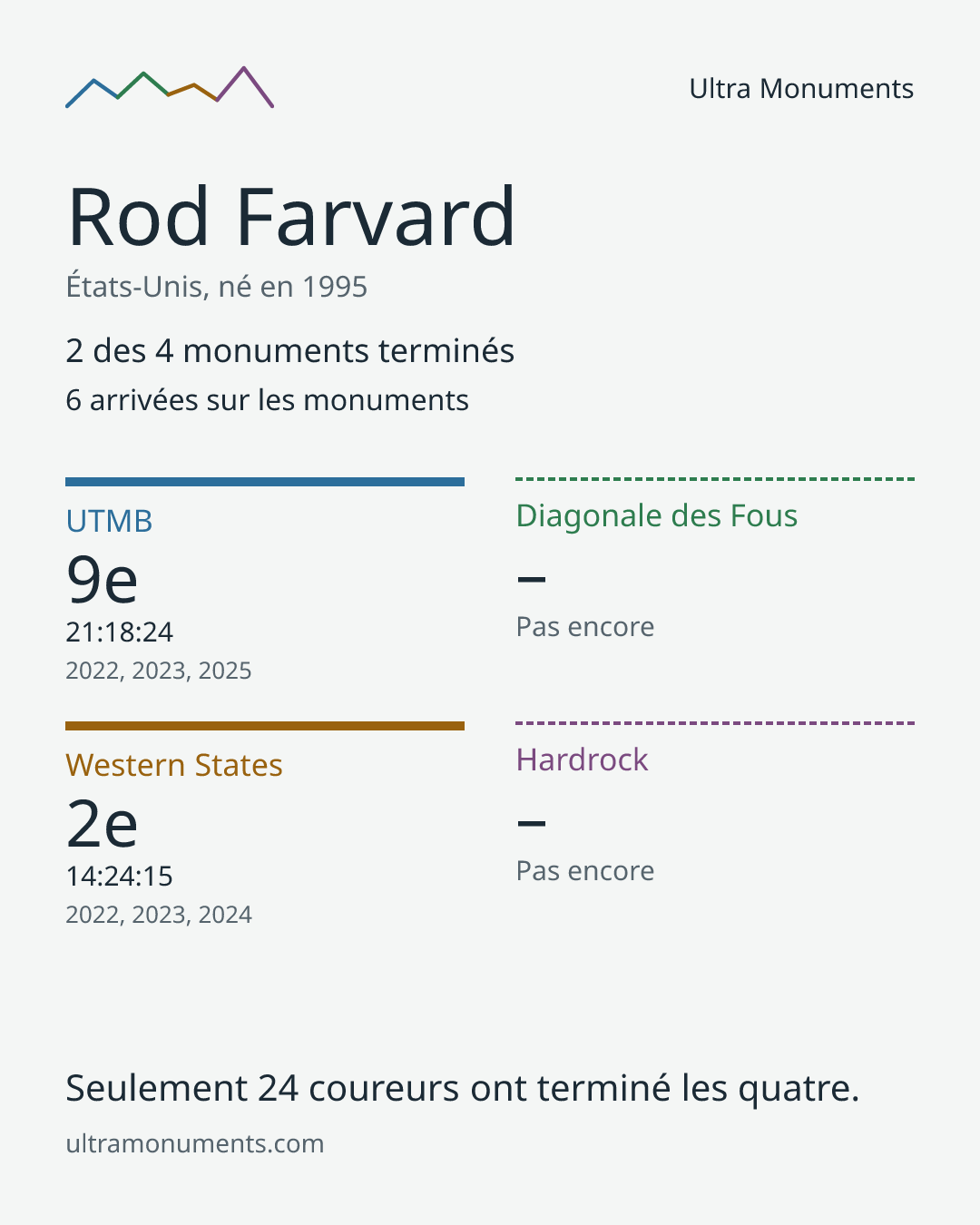 Carte des résultats de Rod Farvard