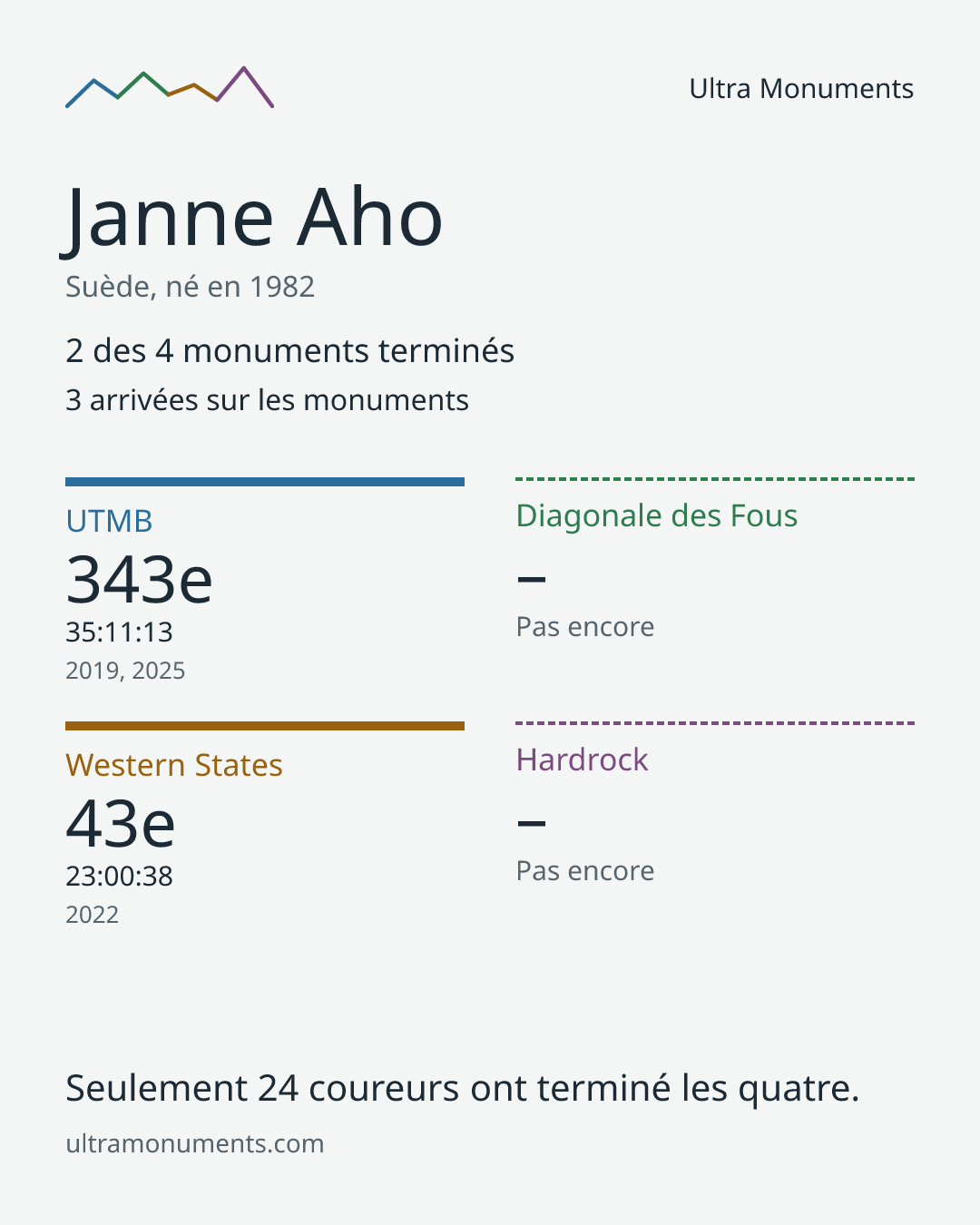 Carte des résultats de Janne Aho
