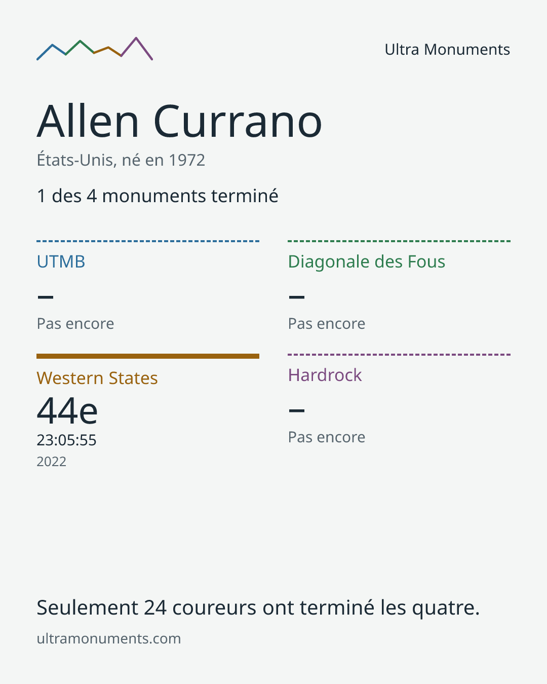 Carte des résultats de Allen Currano