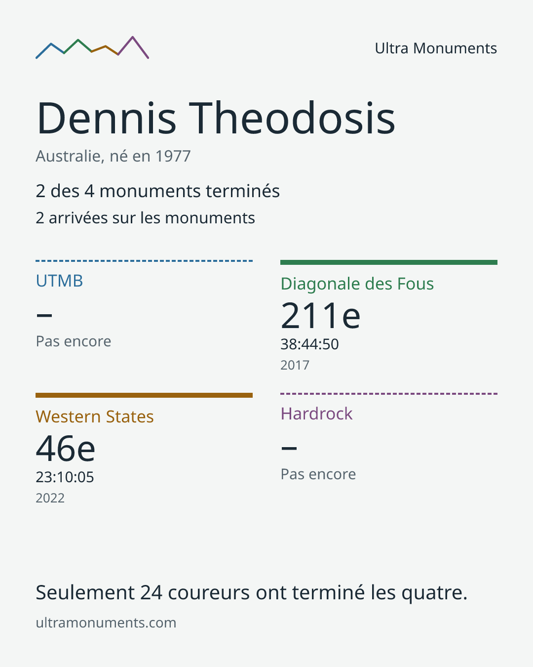 Carte des résultats de Dennis Theodosis