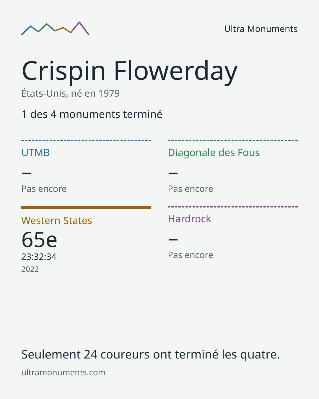 Carte des résultats de Crispin Flowerday