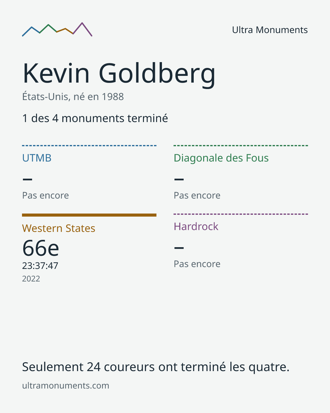 Carte des résultats de Kevin Goldberg