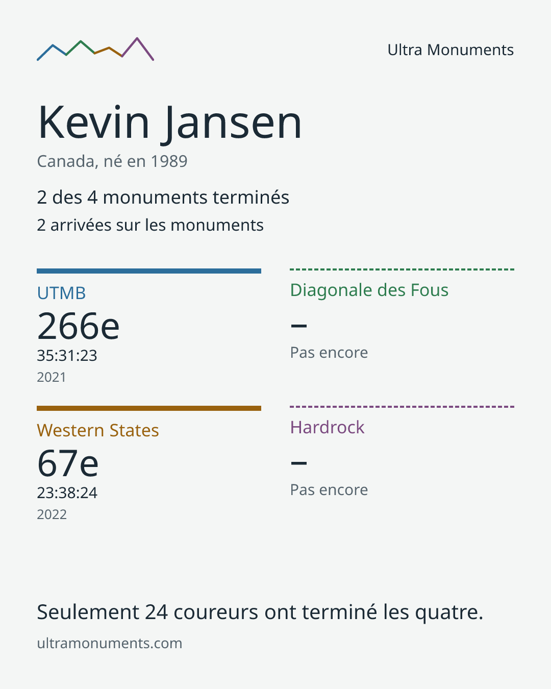 Carte des résultats de Kevin Jansen