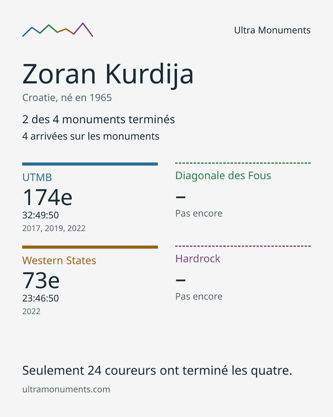 Carte des résultats de Zoran Kurdija