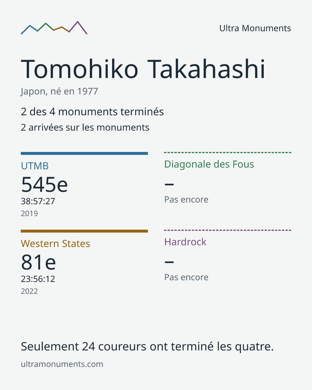 Carte des résultats de Tomohiko Takahashi