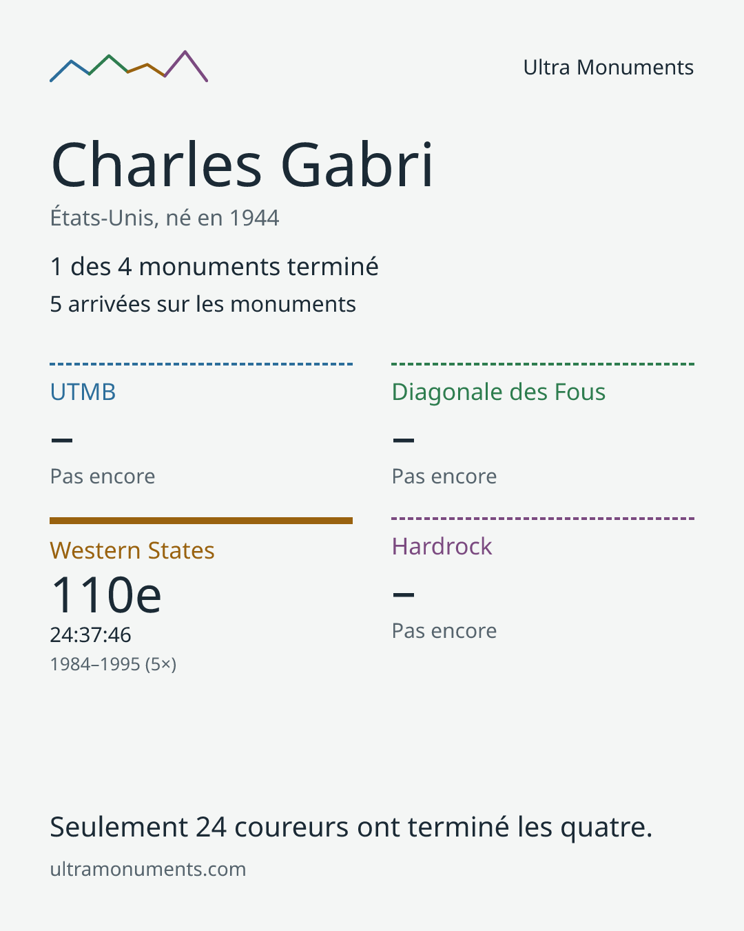 Carte des résultats de Charles Gabri
