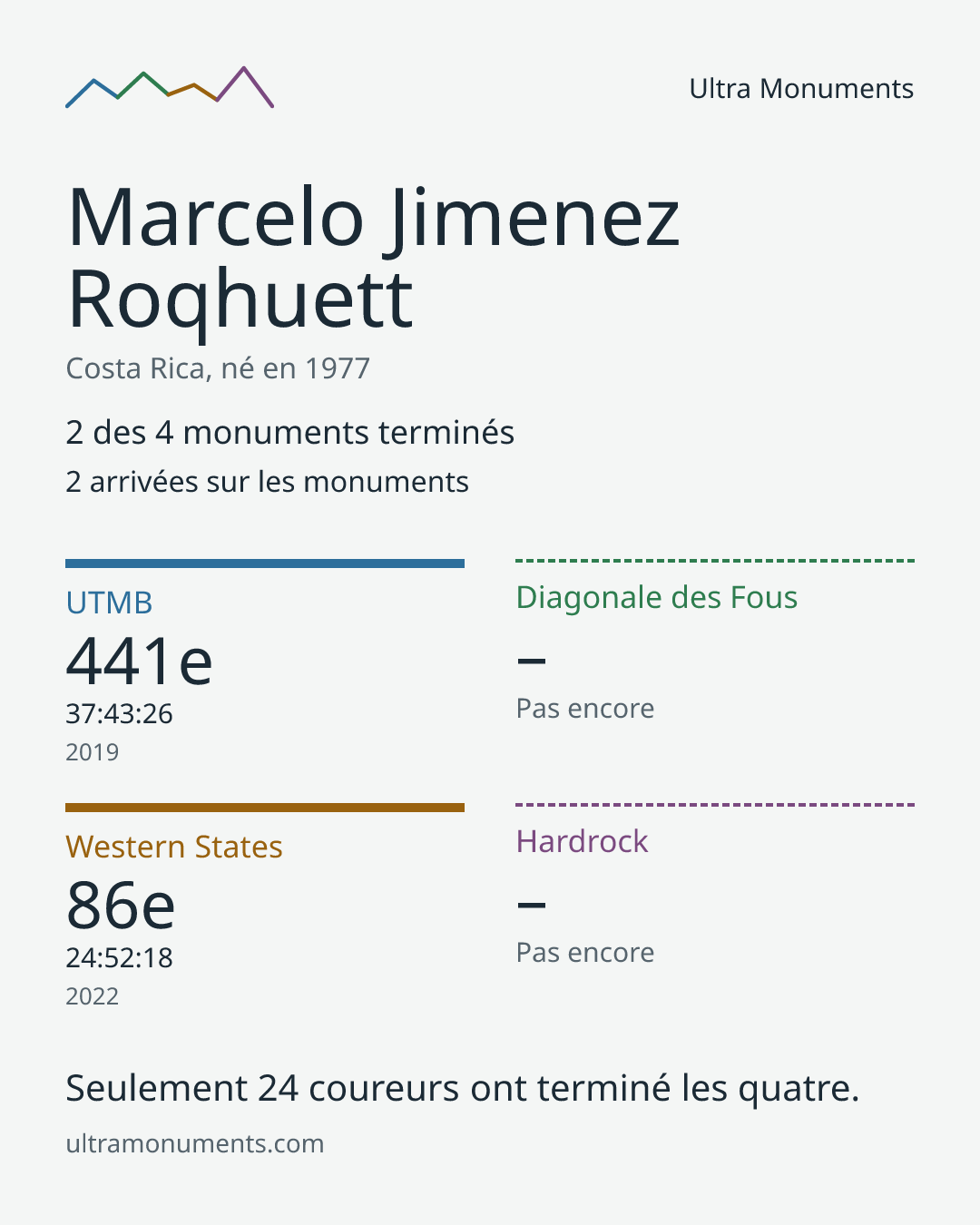 Carte des résultats de Marcelo Jimenez Roqhuett