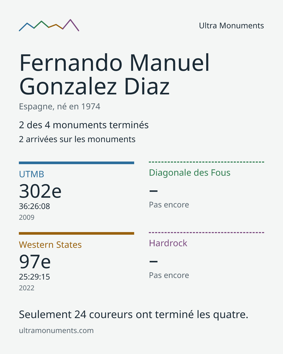 Carte des résultats de Fernando Manuel Gonzalez Diaz