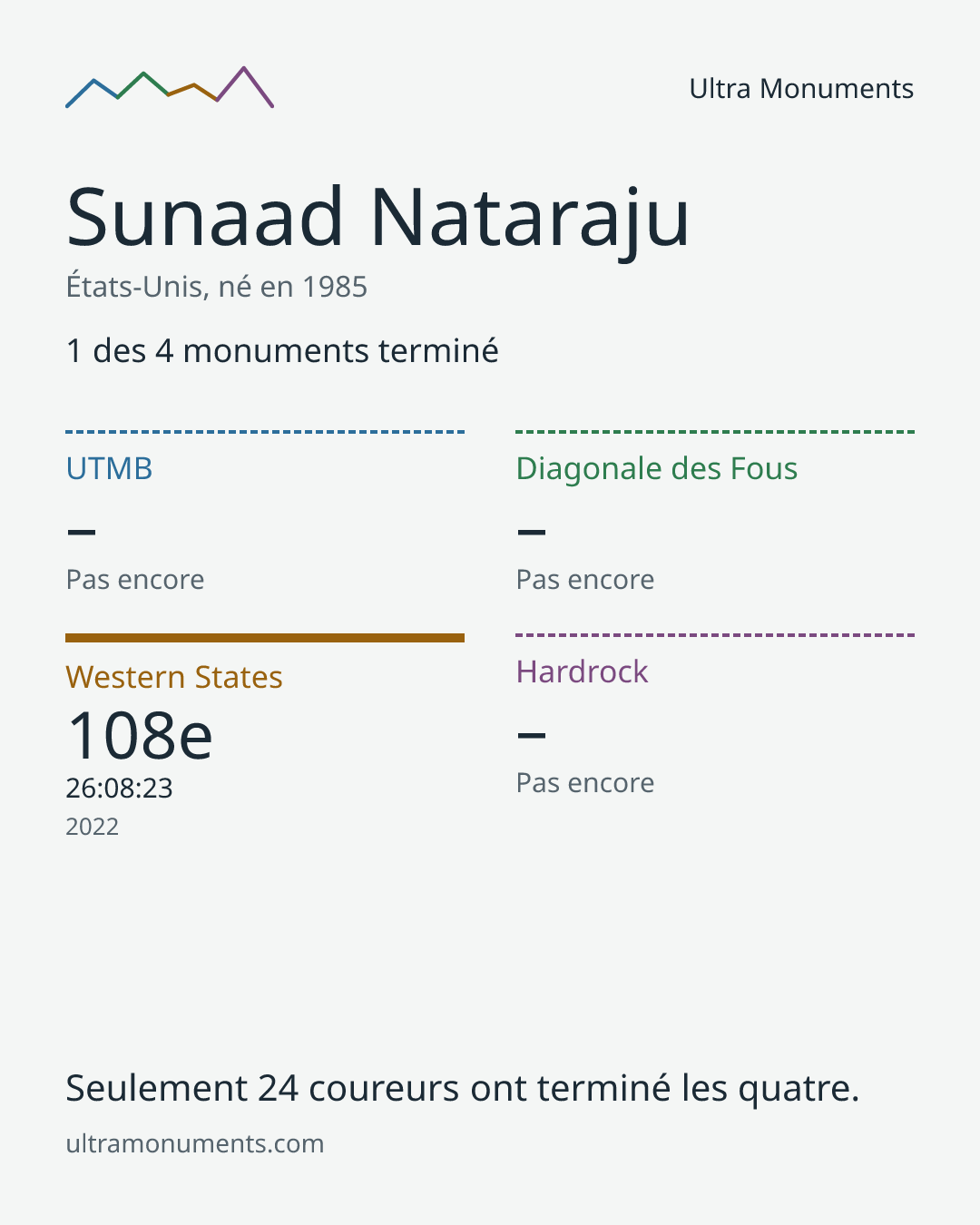 Carte des résultats de Sunaad Nataraju