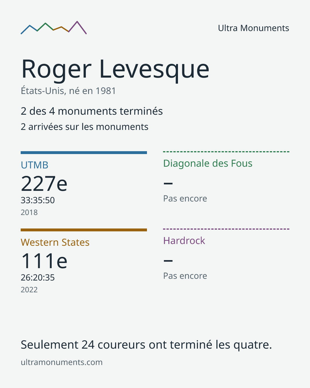 Carte des résultats de Roger Levesque