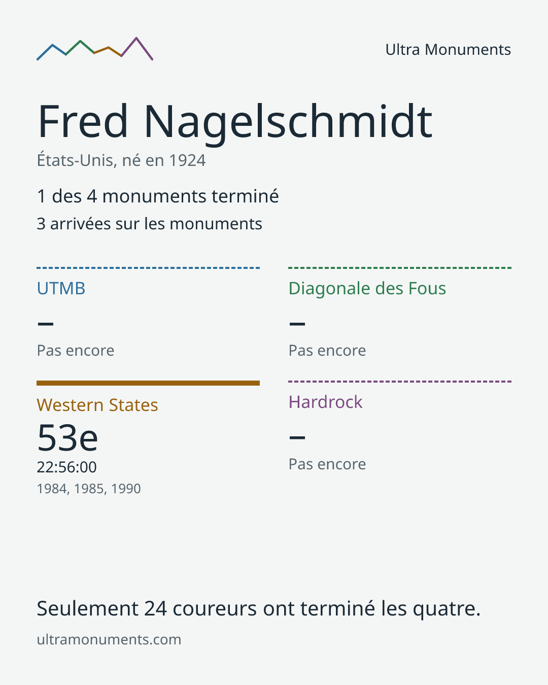 Carte des résultats de Fred Nagelschmidt