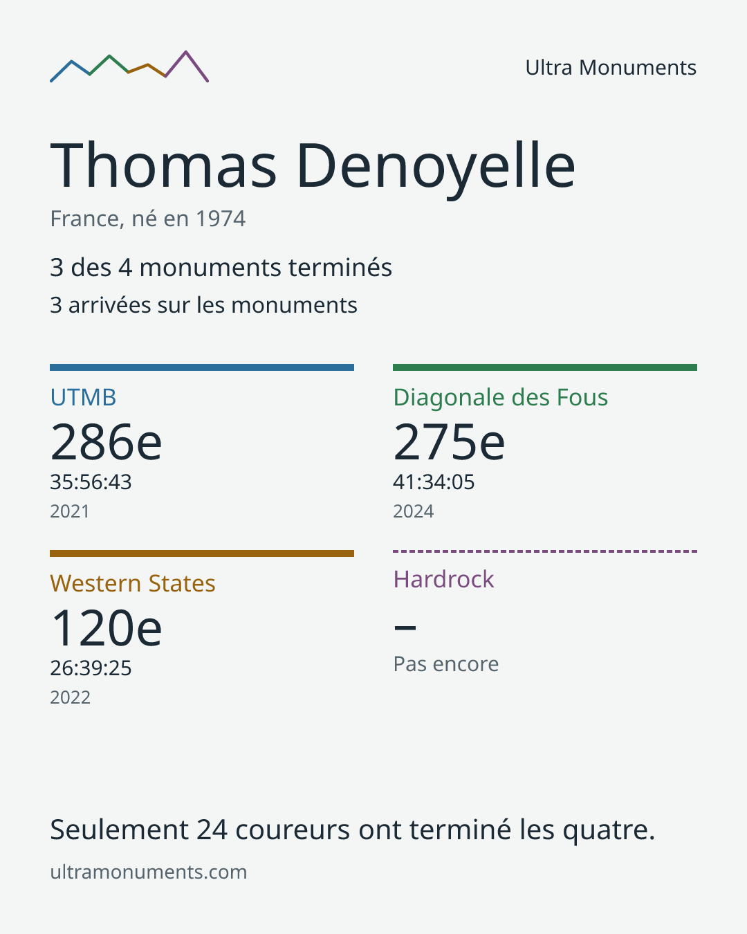 Carte des résultats de Thomas Denoyelle