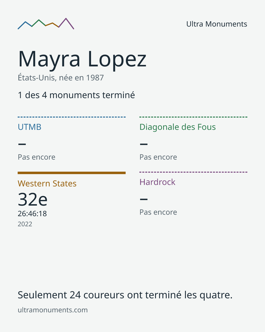 Carte des résultats de Mayra Lopez