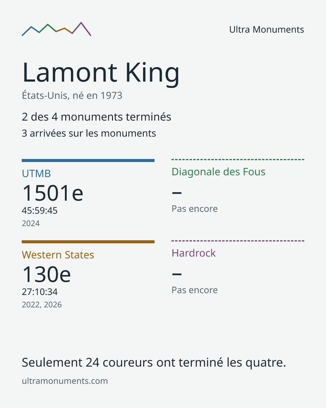 Carte des résultats de Lamont King